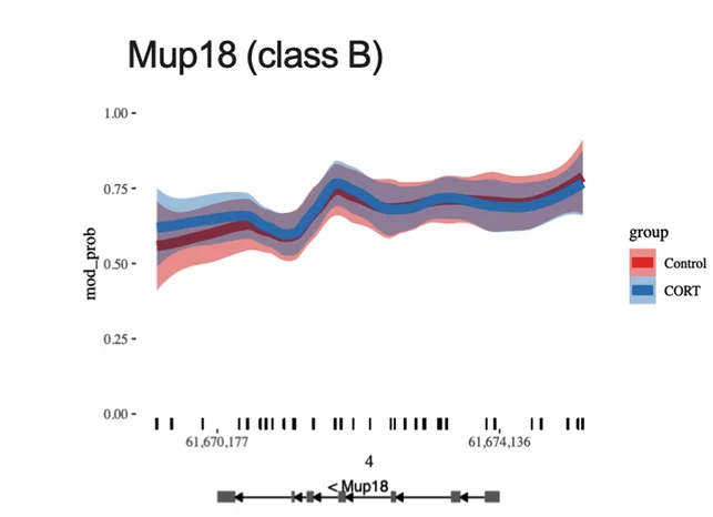 Open access visualization of Line Plot, Error Bars, Mup18