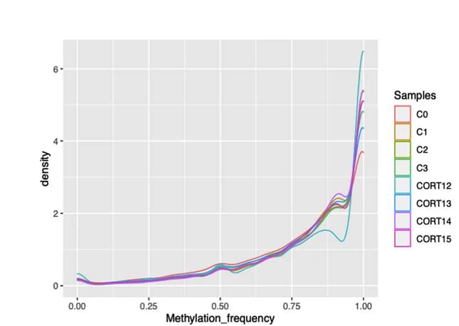 Open access visualization of Line Plot, Density Plot, Ridge Plot, Methylation Density Plot, Mup Cluster