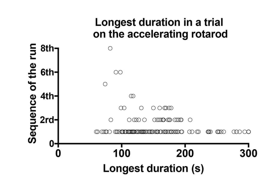 Open access visualization of Scatter Plot, Run Duration, Rotarod Test, Mouse Performance, Falls