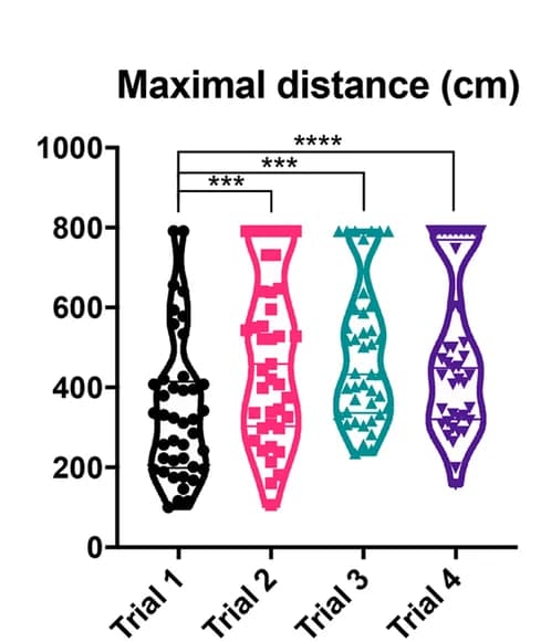 Open access visualization of Violin Plot, Run Distance, Rotarod Test, Trials, Friedman Test