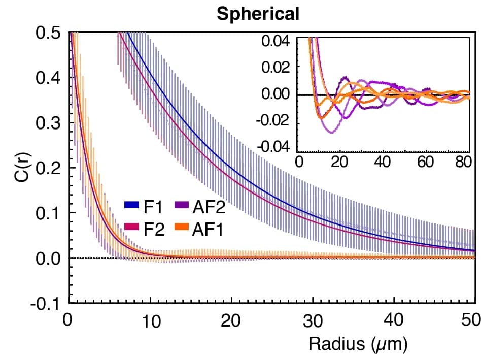Open access visualization of Line Plot, Error Bars, Spatial Autocorrelation Function, E. coli, Ferromagnetic