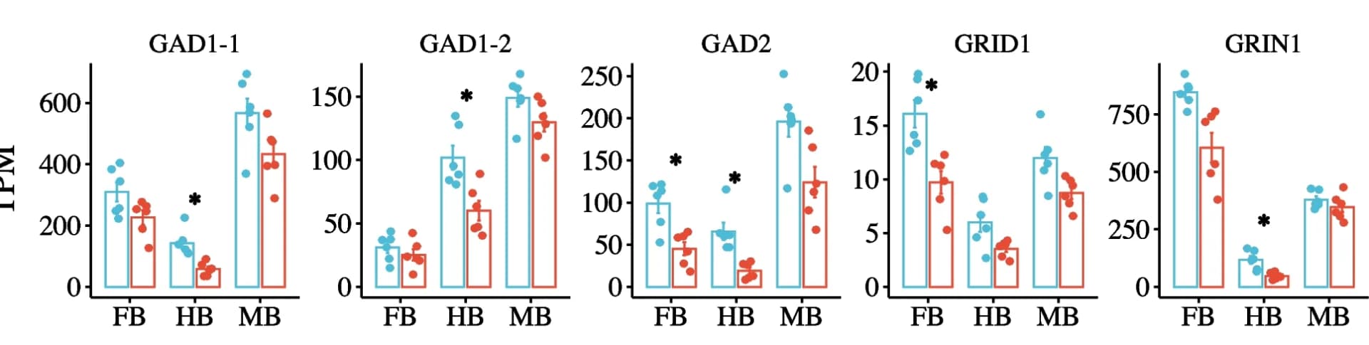Open access visualization of Bar Plot, Error Bars, Scatter Plot, Differentially Expressed Genes, Social Behavior