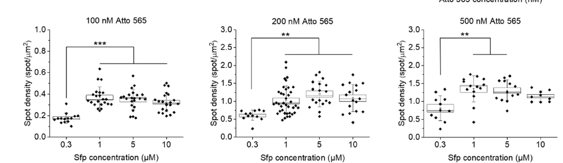 Open access visualization of Box Plot, Scatter Plot, Dye Adhesion, Sfp, CoA-Atto 565