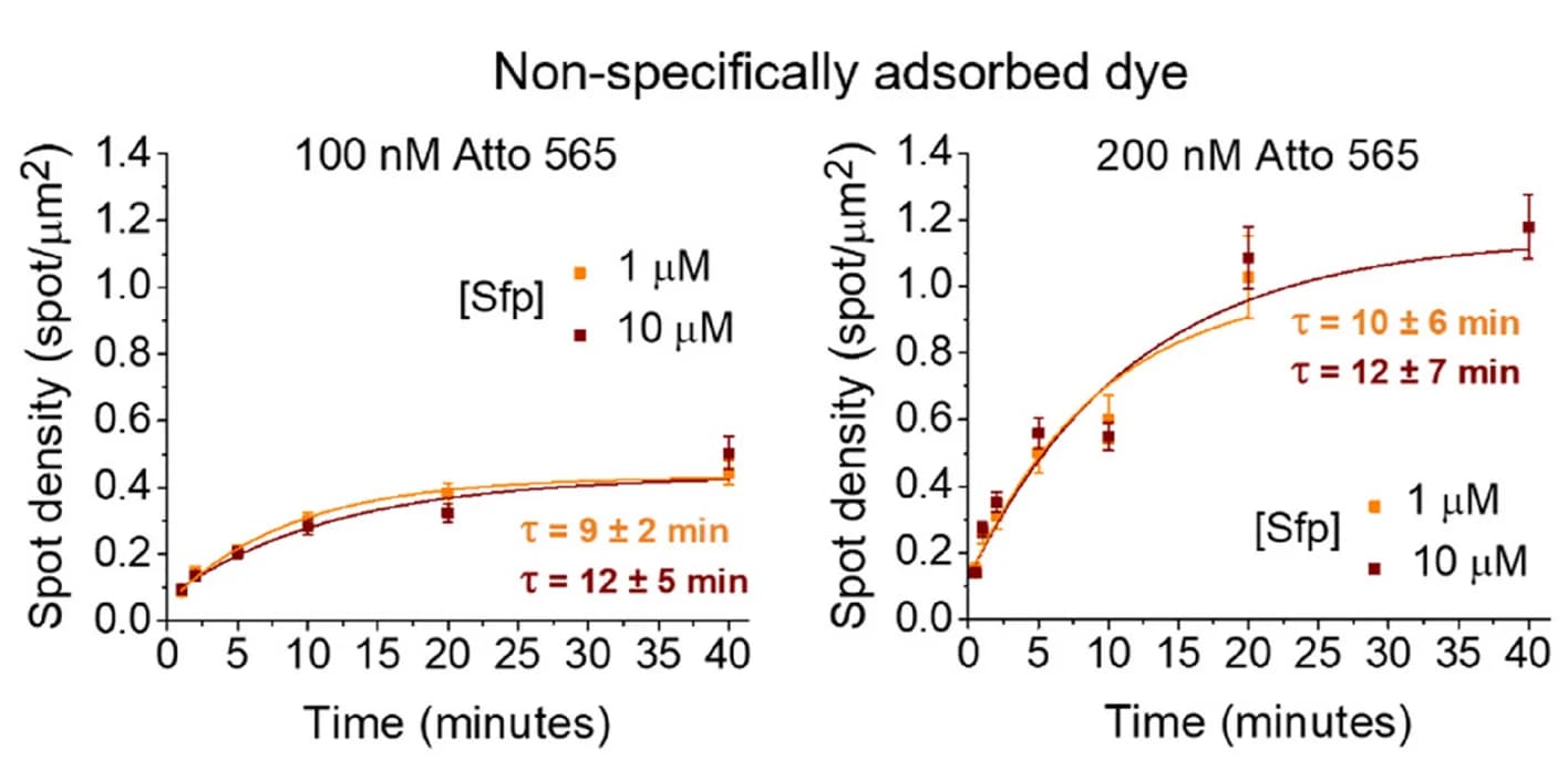Open access visualization of Line Plot, Scatter Plot, Error Bars, Spot Density, Non-Specific Adsorption