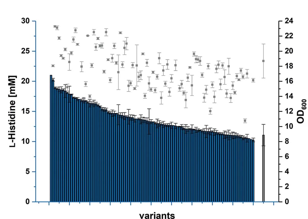 Open access visualization of Bar Plot, Error Bars, Scatter Plot, L-histidine, Biomass