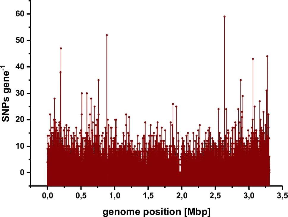 Open access visualization of Bar Plot, Mutations, C. glutamicum, Genome, Genes