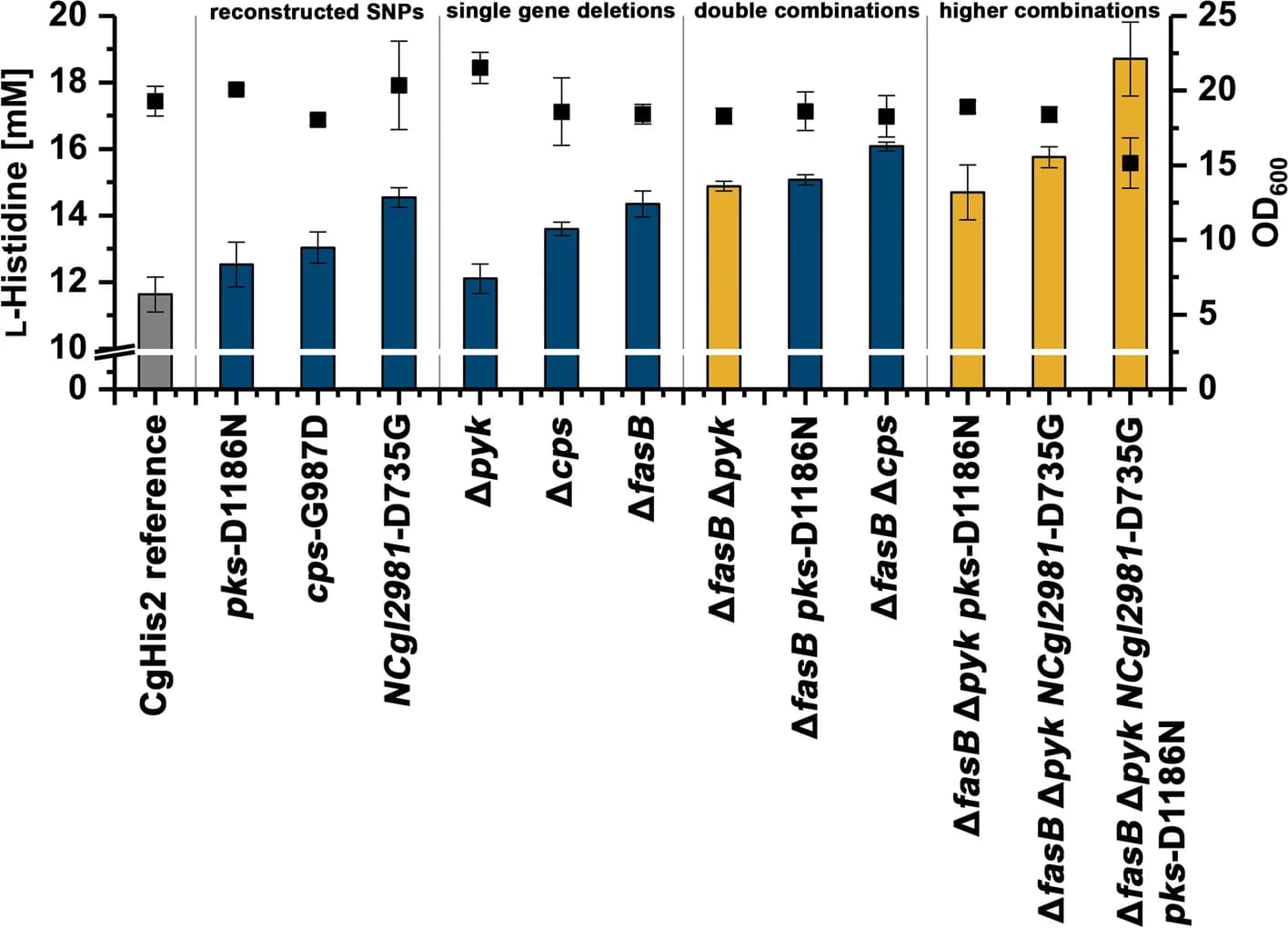 Open access visualization of Bar Plot, Error Bars, C. glutamicum, CgHis2, Genomic Modifications