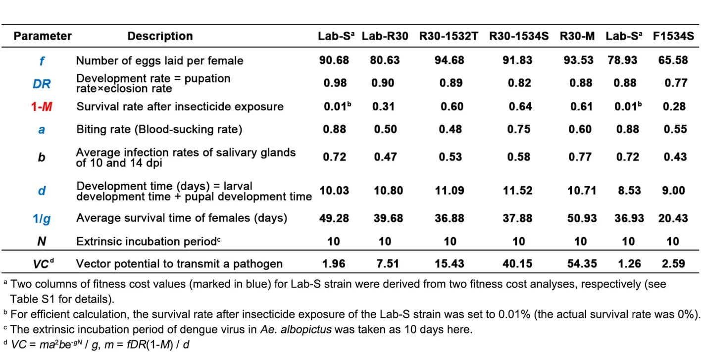 Open access visualization of Table Image, Vectorial Capacity, Susceptible Strain, Resistant Strains, DENV-2