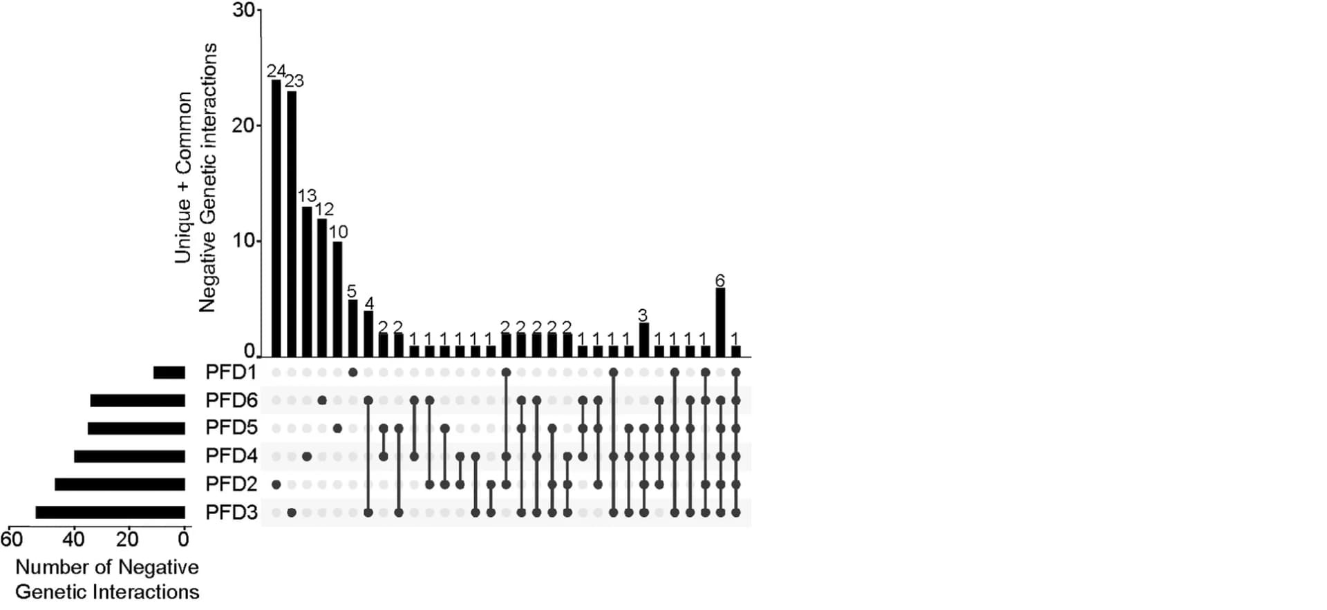 Open access visualization of Bar Plot, UpSet, UpSet Plot, Mitochondrial Genes, Genetic Interaction