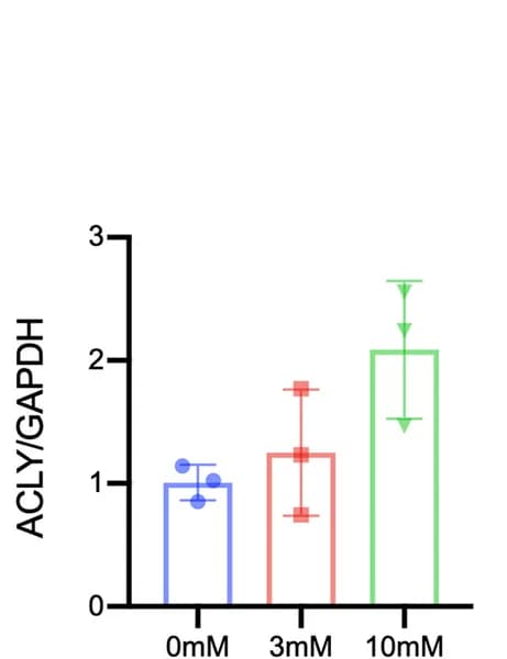 Open access visualization of Bar Plot, Error Bars, Marker Gene, De Novo Lipogenesis