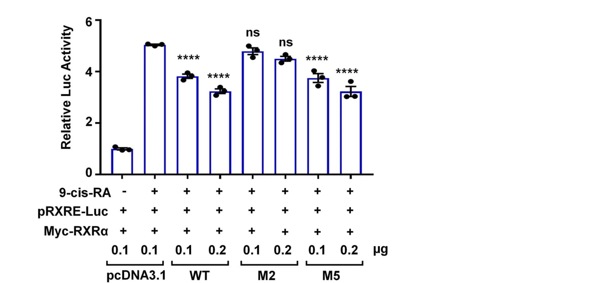 Open access visualization of Bar Plot, Error Bars, HEK293T Cells, pGL6-TA-RXRE-luciferase, Myc-RXRα