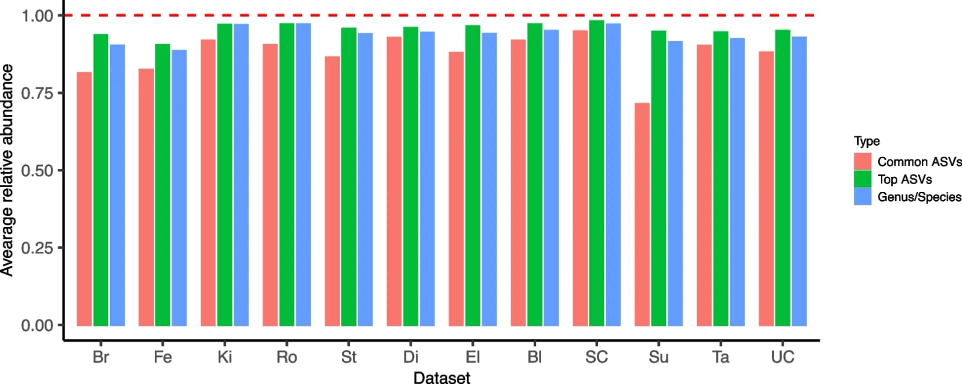 Open access visualization of Clustered, Bar Plot, Sequencing Reads, ASVs, Taxonomic Features