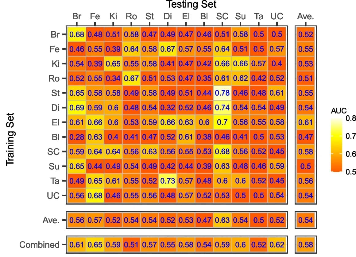 Open access visualization of Heatmap, Prediction Accuracy, Random Forest, Microbiome Profiles