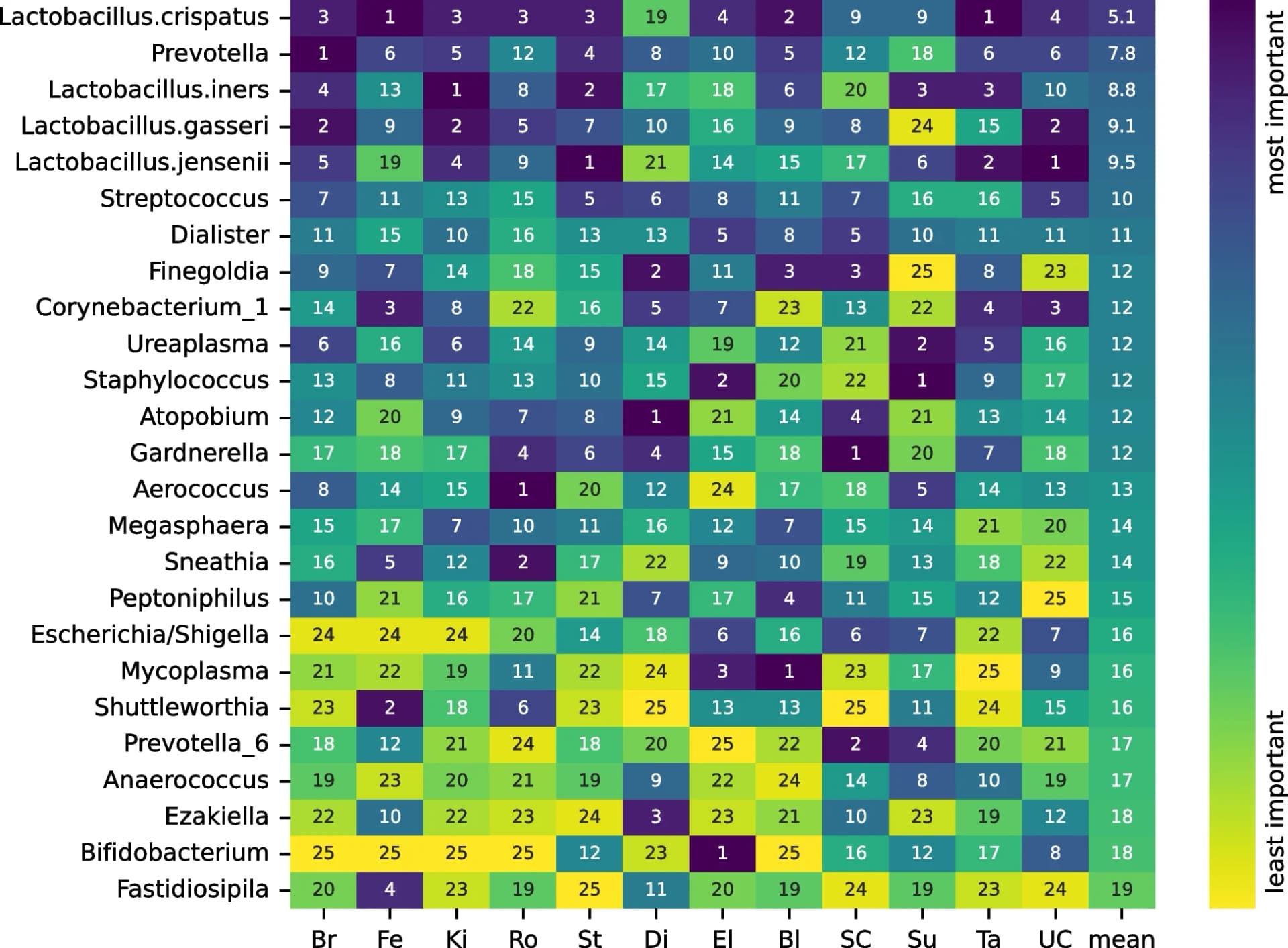Open access visualization of Heatmap, Clustered, Feature Importance, Taxonomic Features, Random Forest