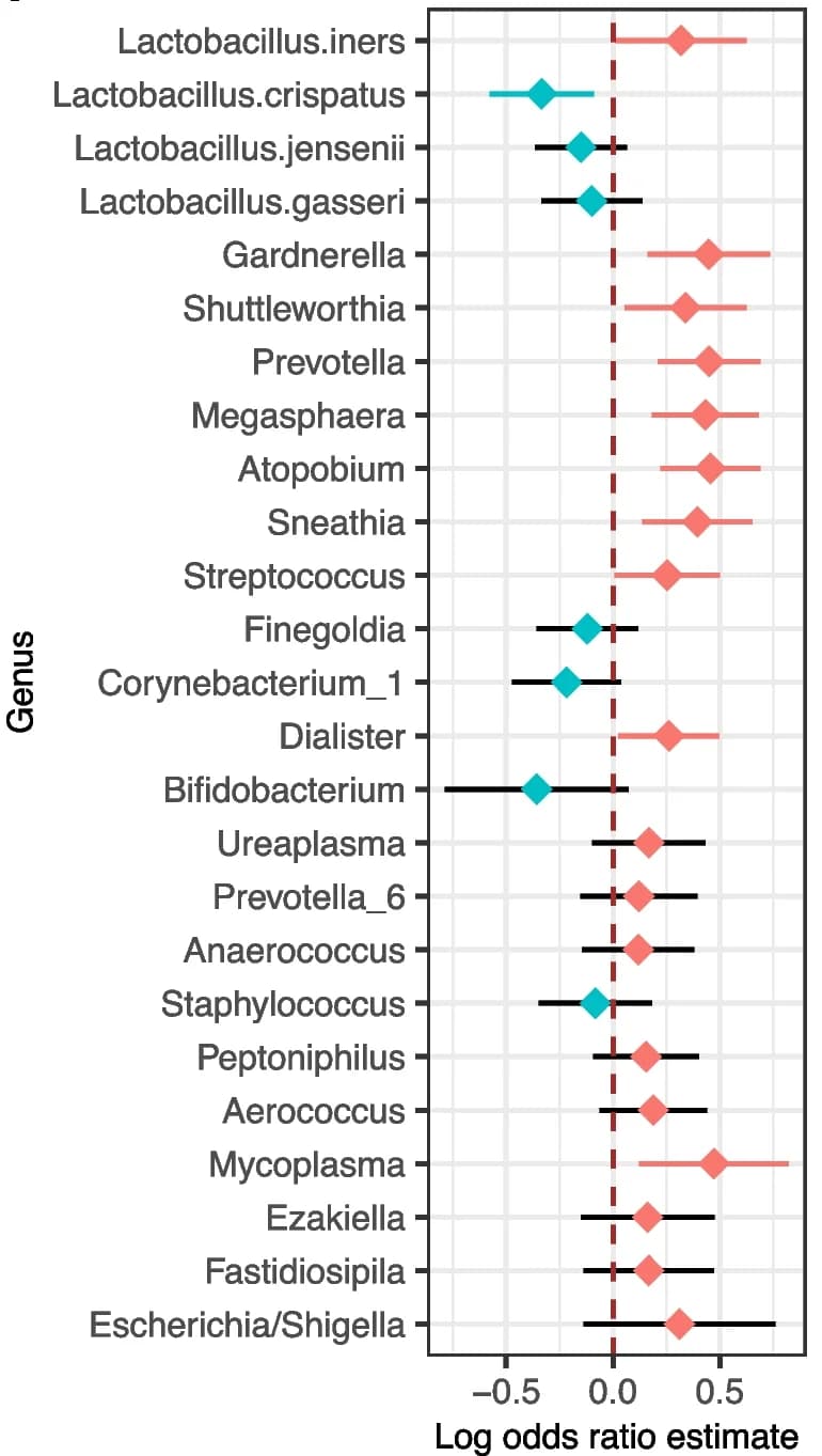 Open access visualization of Forest Plot, Error Bars, Odds Ratio, Preterm Births, Term Births