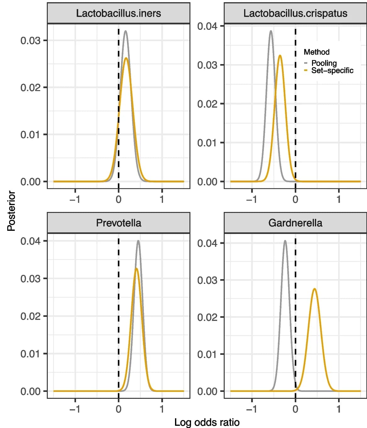 Open access visualization of Line Plot, Density Plot, Odds Ratio, Genera, Species
