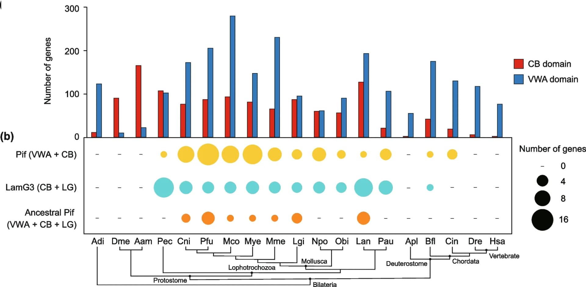 Open access visualization of Bar Plot, Bubble Plot, Chitin-binding Domain, VWA Domain, Metazoans