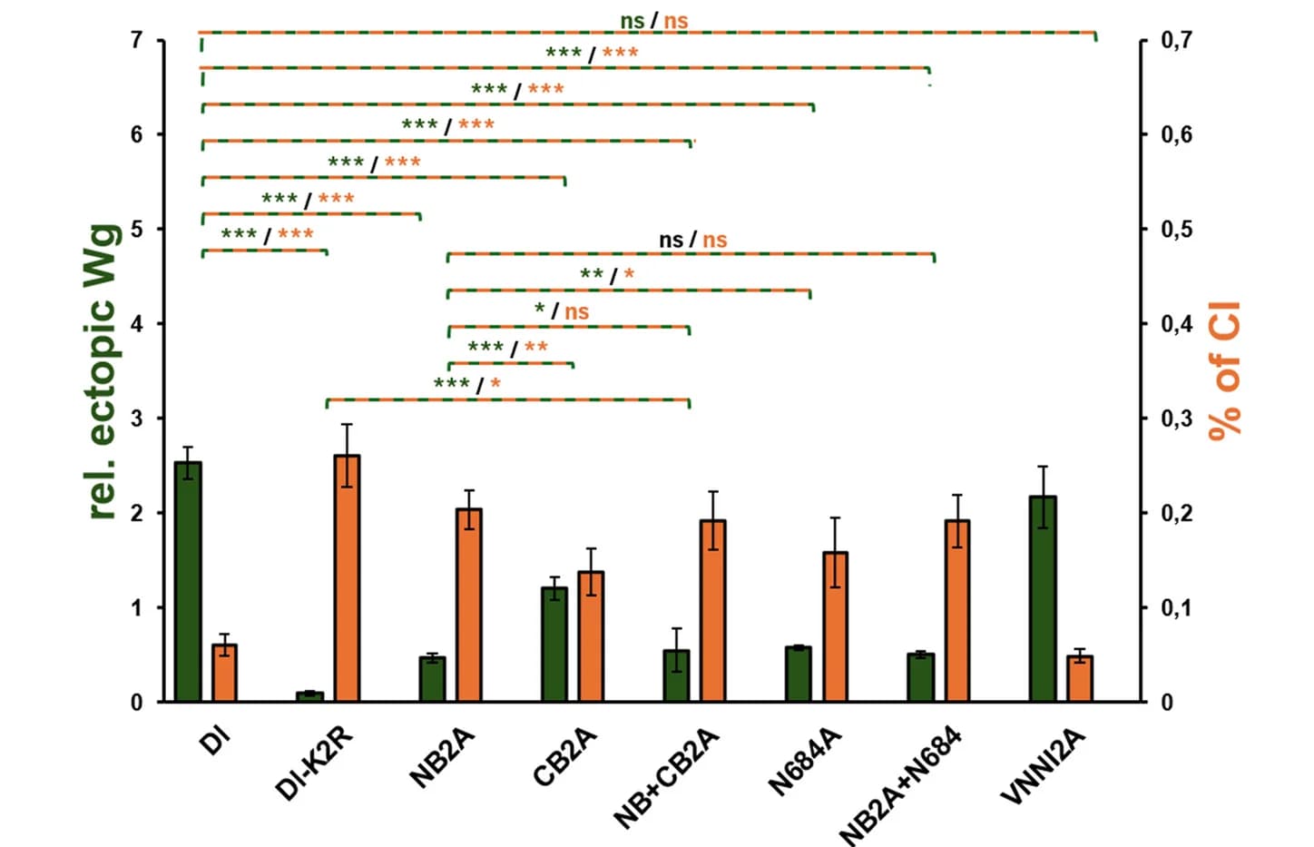 Open access visualization of Bar Plot, Error Bars, CI, Transactivation, Dl Variants