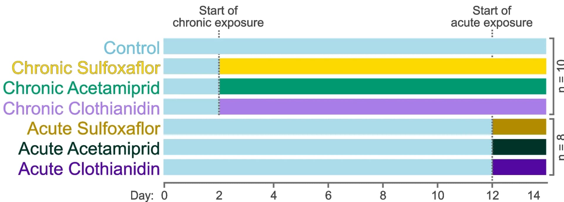 Open access visualization of Bar Plot, Chronic Exposure, Acute Exposure, Workers, Sampling