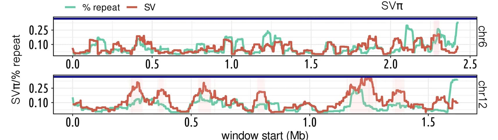 Open access visualization of Line Plot, SVπ, Repeat Content, Sliding Windows, Chromosomes