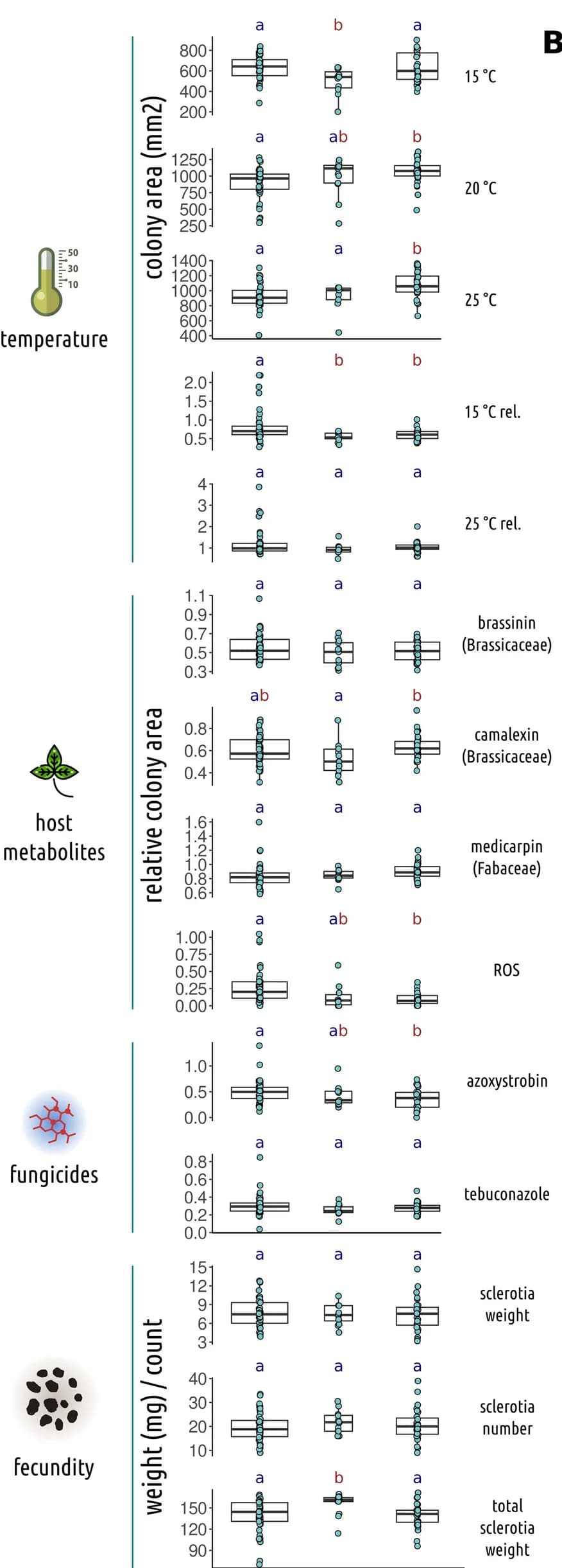Open access visualization of Box Plot, Scatter Plot, Life History Traits, Geographical Regions, Strains