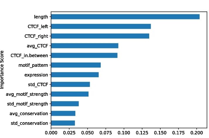 Open access visualization of Bar Plot, Feature Importance, Signal Intensity, Anchors, Flanking Features