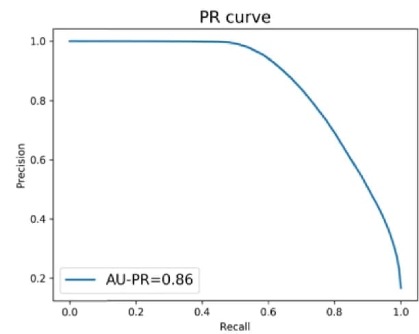 Open access visualization of Line Plot, Precision Recall Curve, PR Curve, Cross Validation