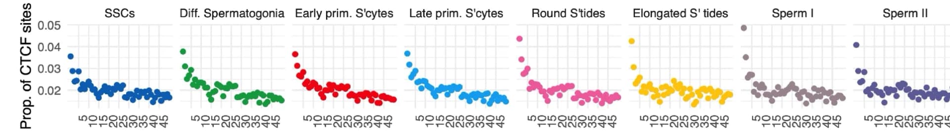 Open access visualization of Scatter Plot, Chromosomes, CTCF Sites, Spermatogenesis