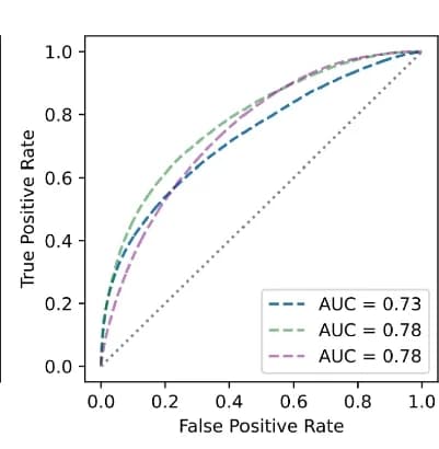 Open access visualization of Line Plot, Survival Curve, Receiver Operating Characteristic Curve, ROC Curve, Models