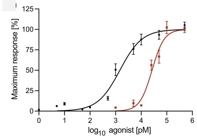 Open access visualization of Line Plot, Error Bars, Scatter Plot, Non-linear Regression, Dose-Response Curves