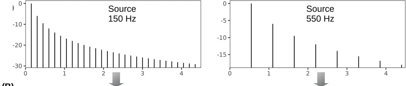 Open access visualization of Bar Plot, Tonal Sounds, Vocal Tract, Resonance Frequencies, Harmonics