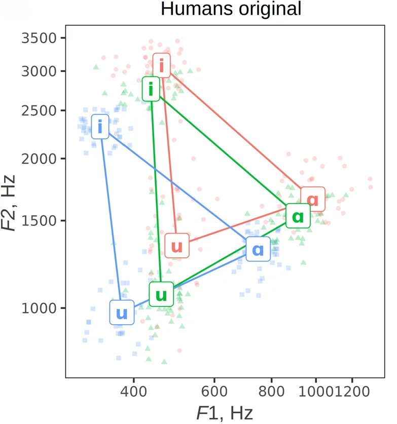 Open access visualization of Scatter Plot, Line Plot, Human, Formant, Vowel Spaces