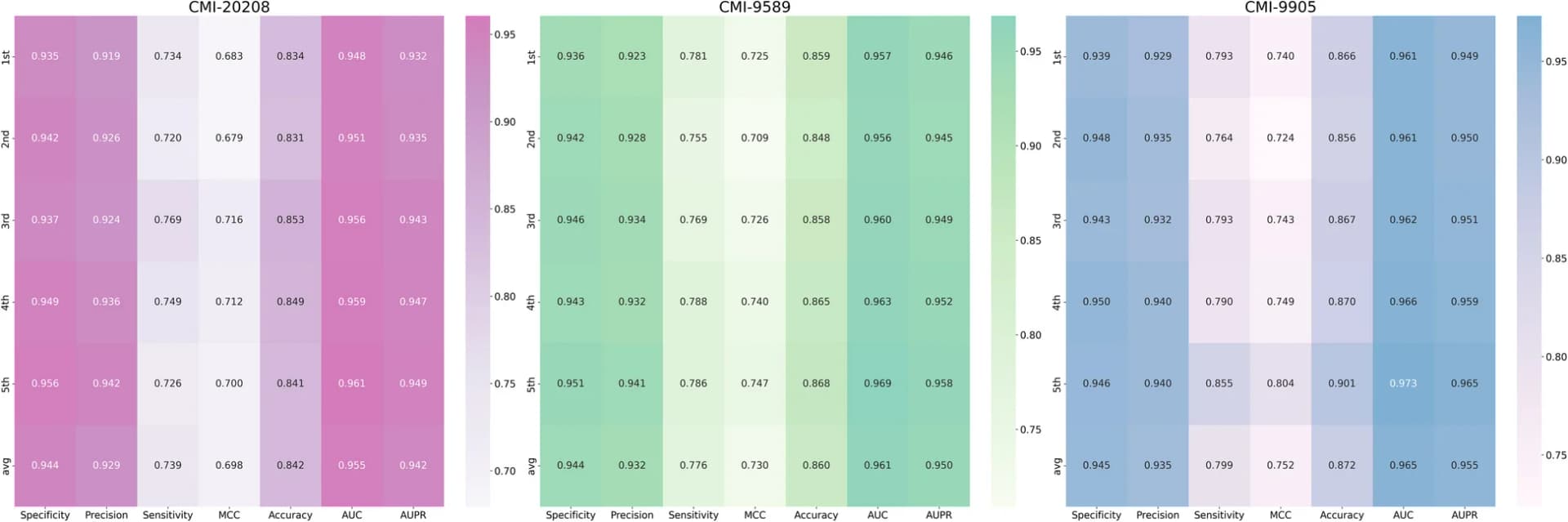 Open access visualization of Heatmap, Cross-Validation, Algorithm, Datasets