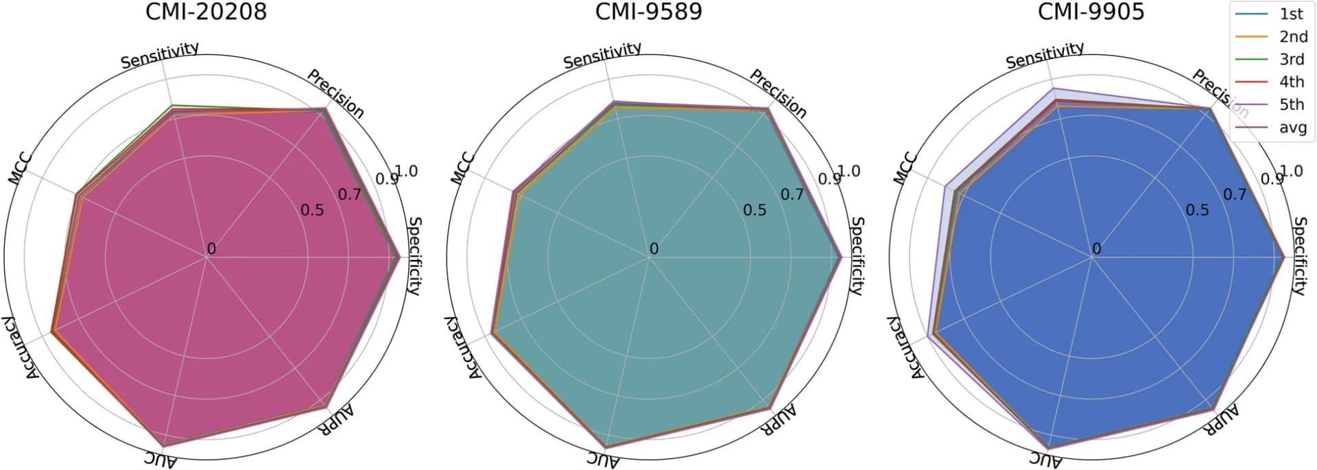 Open access visualization of Radar Chart, Cross-Validation, Algorithm, Datasets
