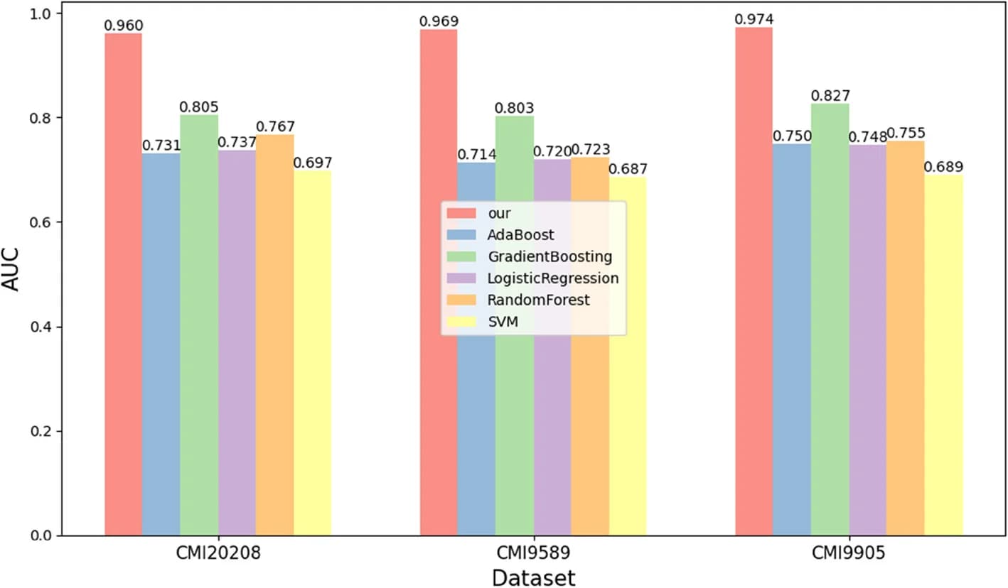 Open access visualization of Clustered, Bar Plot, DGCLCMI, Classifiers, Performance Comparison