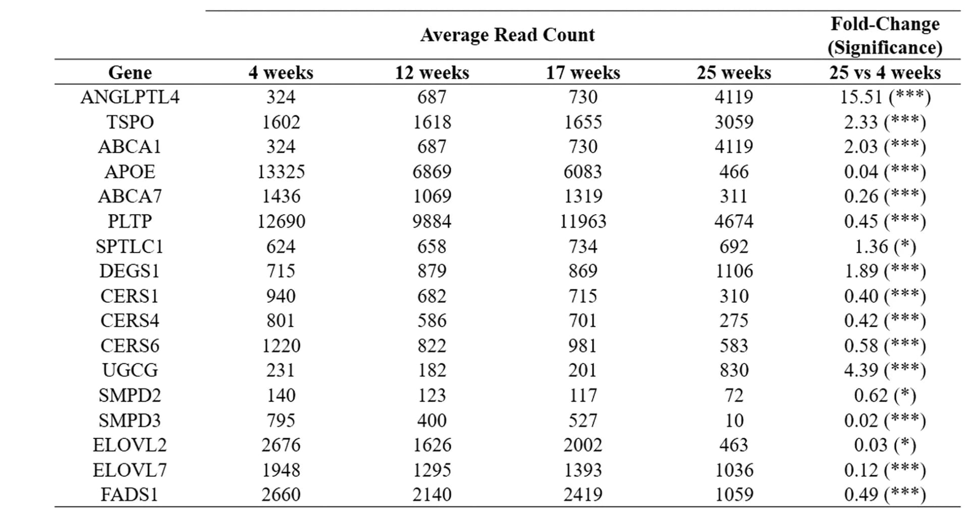 Open access visualization of Table Image, Genes, Lipid Metabolism, DEGs, Time Points