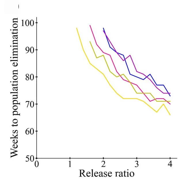 Open access visualization of Line Plot, Line Step, Population Elimination, Release Ratio, SIT