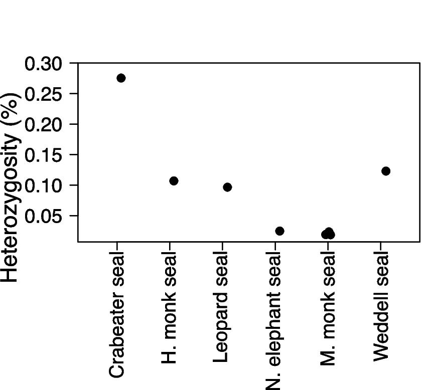 Open access visualization of Scatter Plot, Genome-wide Heterozygosity
