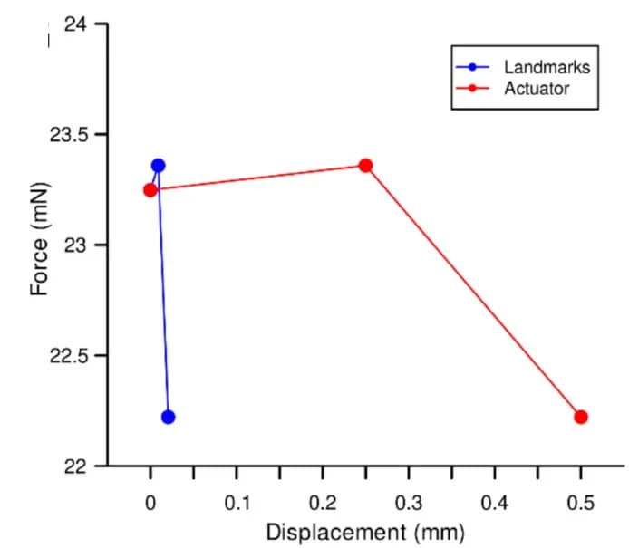 Open access visualization of Line Plot, Force-Displacement Curve, Force, Displacement