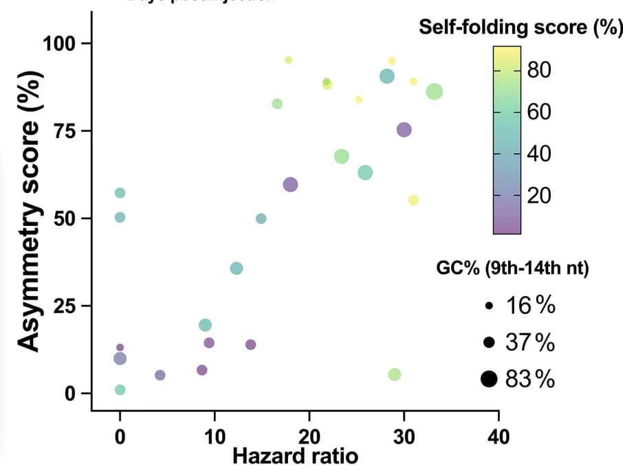 Open access visualization of Bubble Plot, Scatter Plot, Hazard Ratio, siRNA, Log-Rank Method