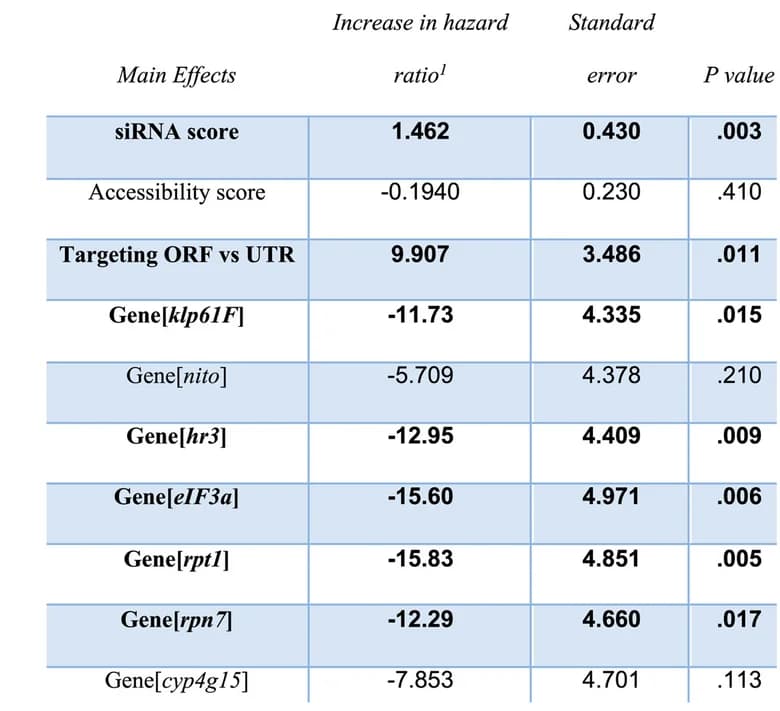 Open access visualization of Table Image, Regression Model, Hazard Ratio, siRNA Efficacy, mRNA Accessibility