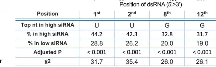 Open access visualization of Table Image, siRNAs, U-rich, G-poor, Nucleotide Composition