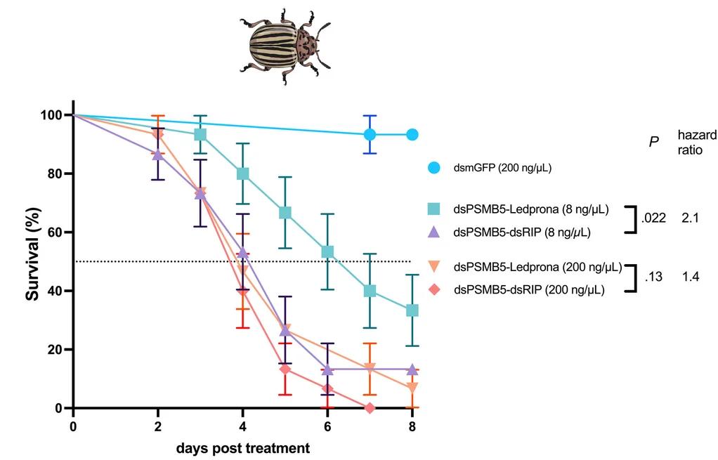 Open access visualization of Line Plot, Error Bars, Survival Curve, L. decemlineata, L3 Larvae
