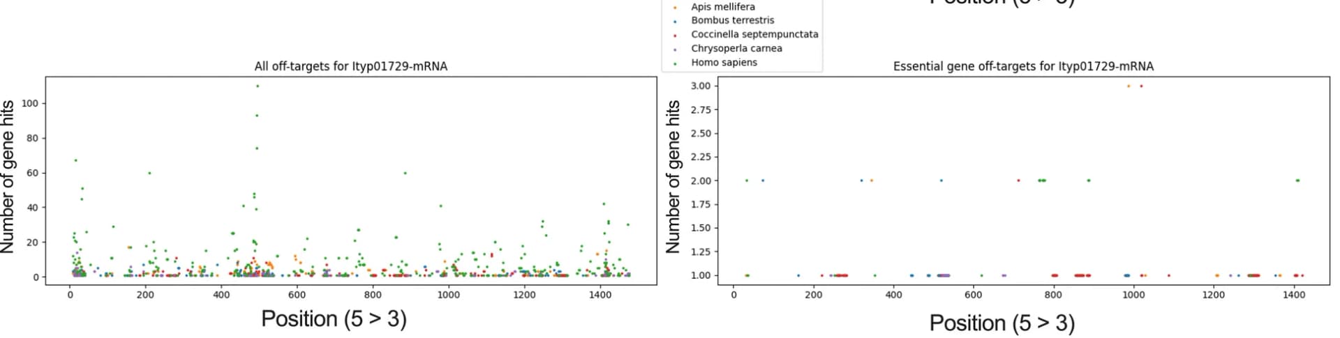 Open access visualization of Scatter Plot, Safety Profile, Non-Target Organism, Off-Target Effects, Orthologs