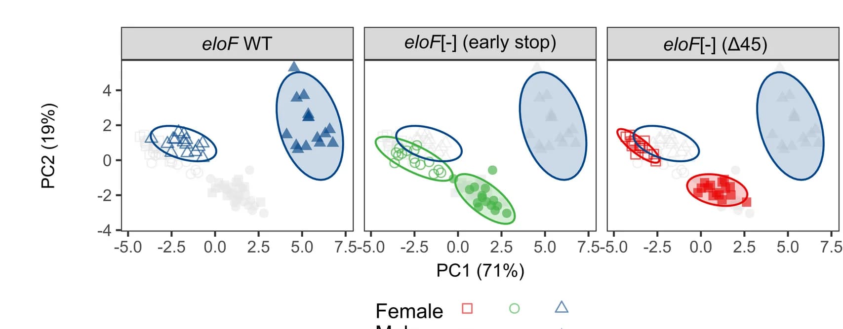 Open access visualization of Scatter Plot, PCA, PCA Ordination, Logarithm Transformed CHC, Genotype