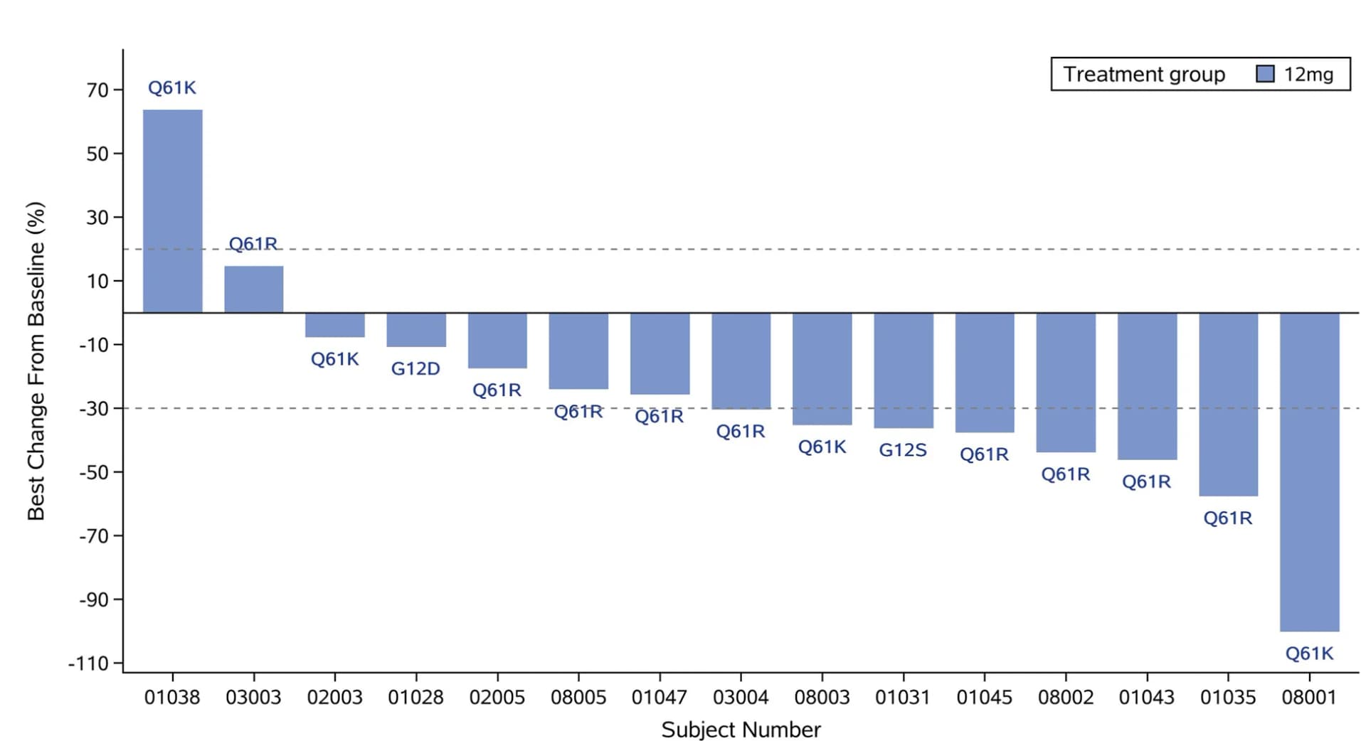Open access visualization of Bar Plot, Tumor Change