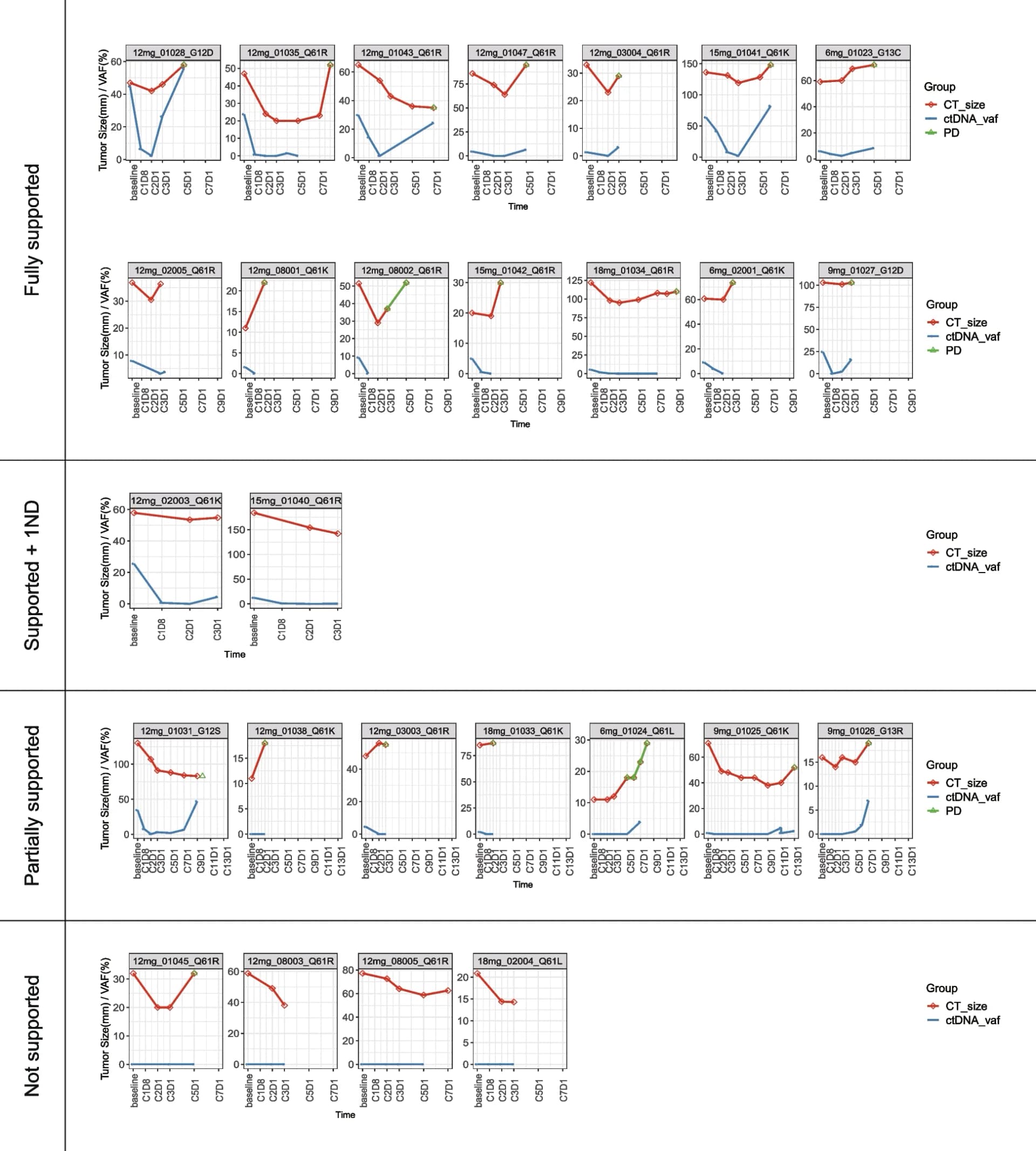 Open access visualization of Line Plot, NRAS, Variant Allele Frequency, Treatment Efficacy, Computed Tomography