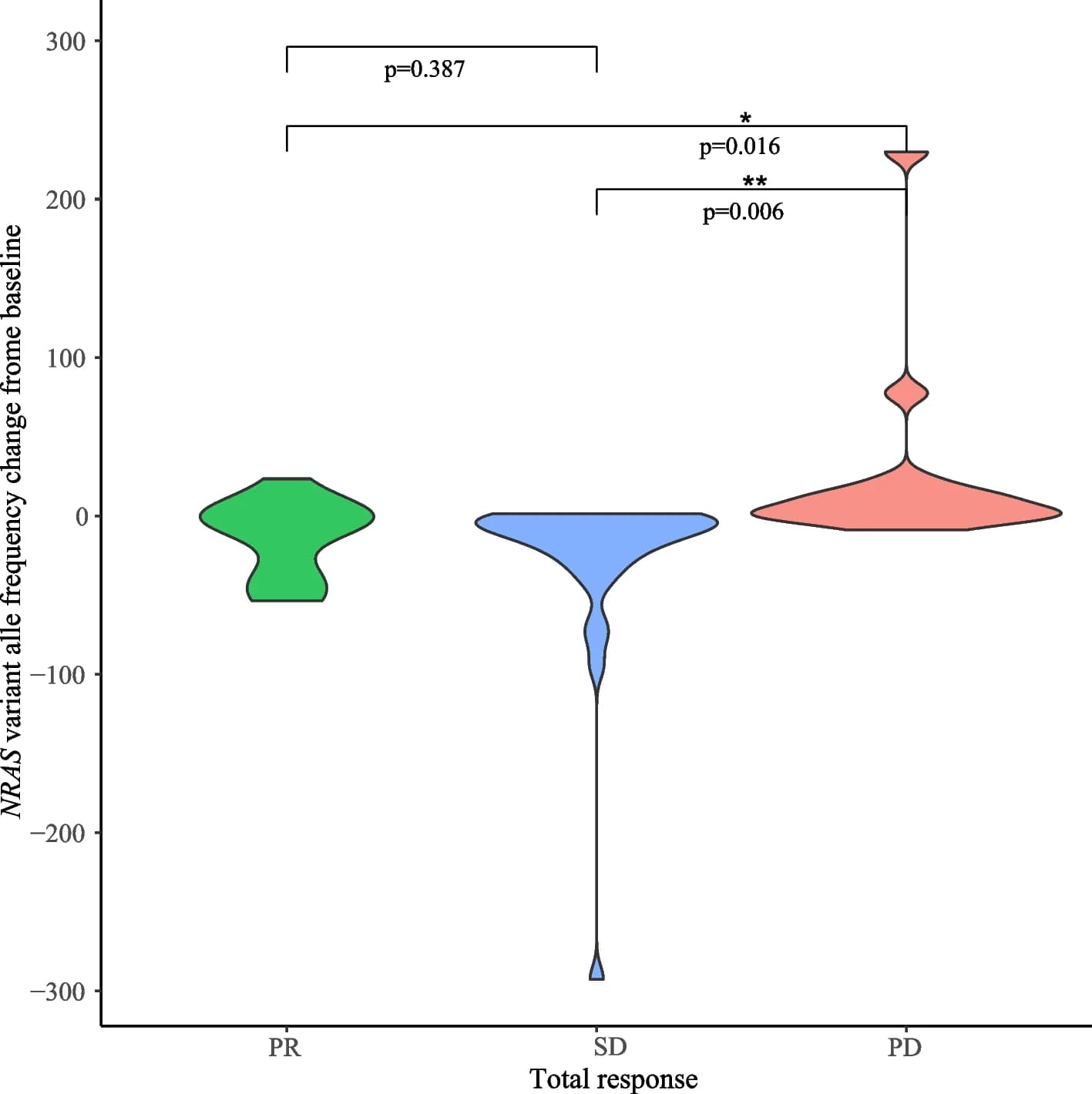 Open access visualization of Violin Plot, NRAS, Allele Frequency, Partial Response, Stable Disease