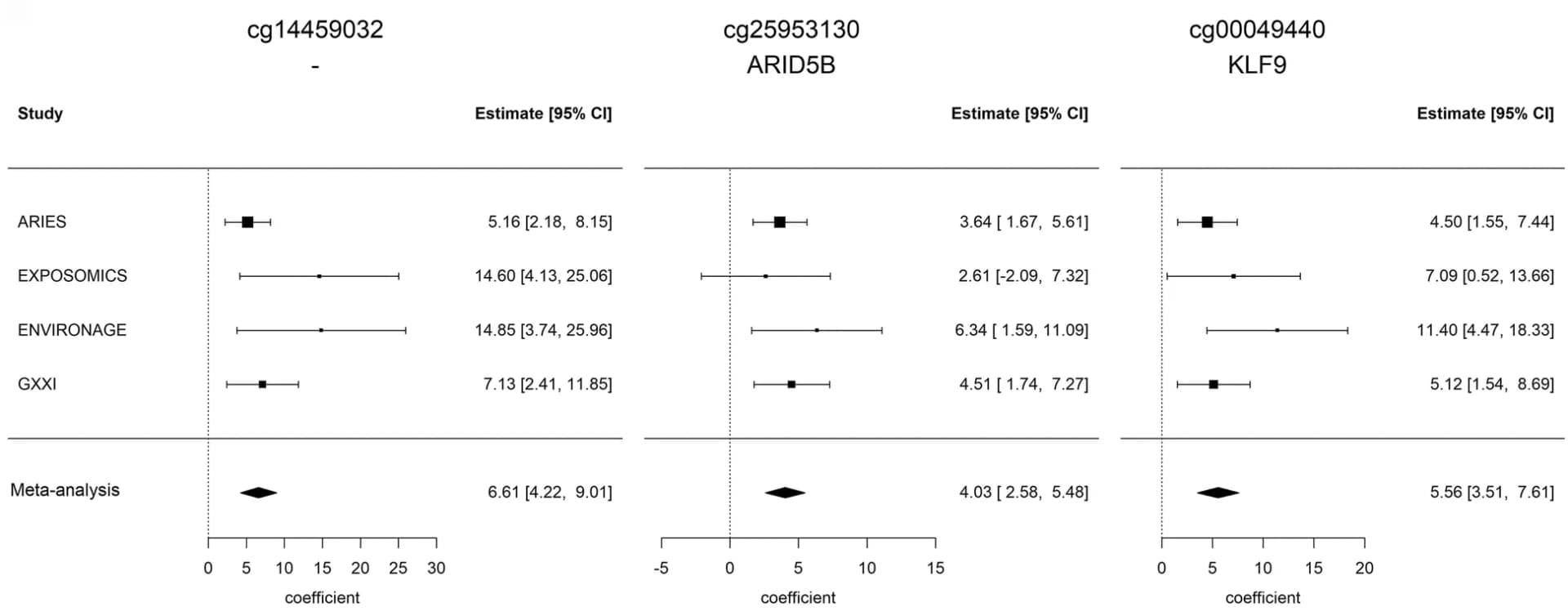 Open access visualization of Forest Plot, Error Bars, Forest Plots, Weight Growth, Methylation Levels