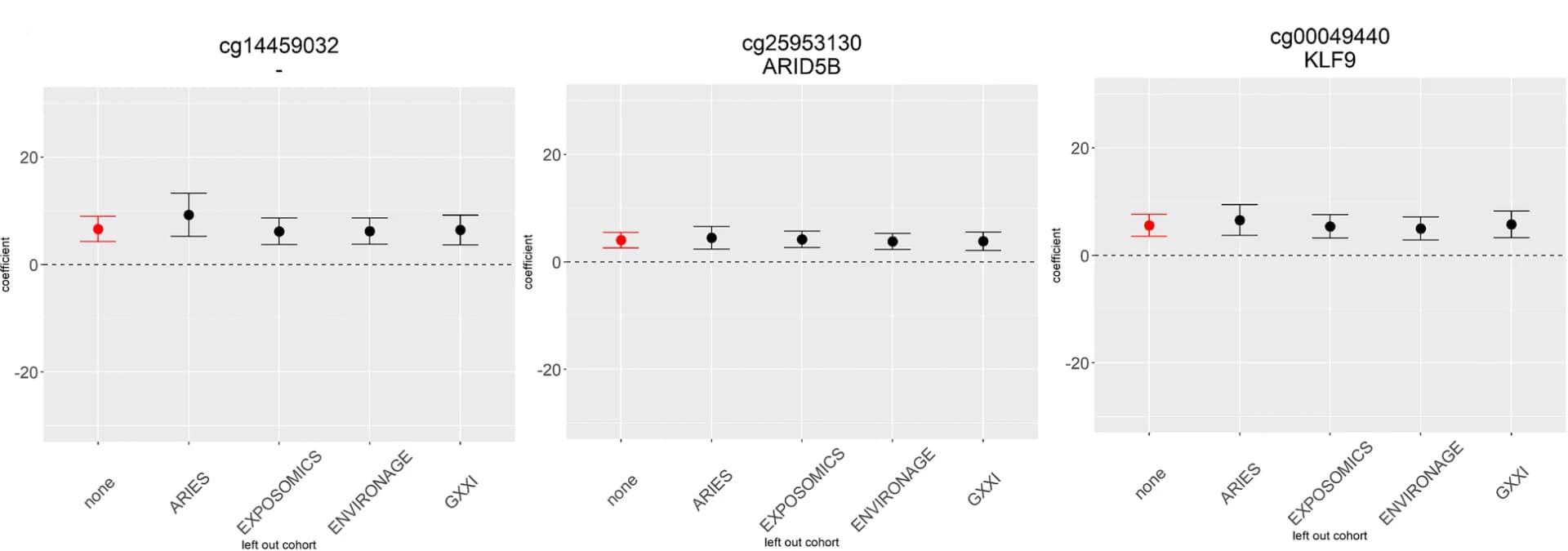 Open access visualization of Scatter Plot, Error Bars, Weight Growth, Methylation Levels, Cohort Analysis